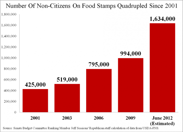 NonCitizensFoodStamps2001-12.png